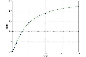 A typical standard curve (PGLYRP1 ELISA Kit)