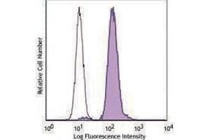 Flow Cytometry (FACS) image for anti-Acetylated Lysine (acetylated) antibody (PE) (ABIN2662804) (Acetylated Lysine antibody  (acetylated) (PE))