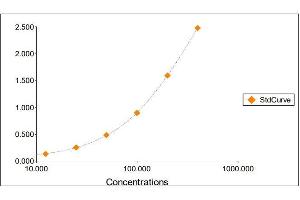 Standard Curve Graph (IgA ELISA Kit)