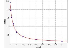 Typical standard curve (Pentosidine ELISA Kit)