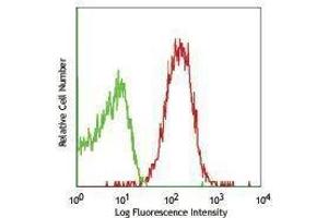 Flow Cytometry (FACS) image for anti-Interferon alpha/beta Receptor 1 (IFNAR1) antibody (ABIN2665084) (IFNAR1 antibody)