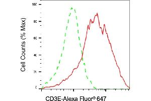 Flow cytometric analysis of CD3E expression in Jurkat cells using CD3E antibody (ABIN7797964), 1:1,000).