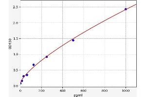 Typical standard curve (Caspase 3 ELISA Kit)