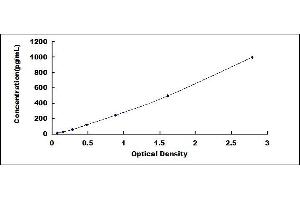 Typical standard curve (IFNA ELISA Kit)