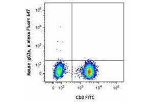 Flow Cytometry (FACS) image for anti-Chemokine (C-C Motif) Receptor 7 (CCR7) antibody (Alexa Fluor 647) (ABIN2657671) (CCR7 antibody  (Alexa Fluor 647))