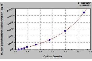 Typical standard curve (Chromogranin A ELISA Kit)