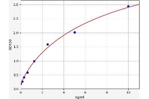 Typical standard curve (HSPB11 ELISA Kit)