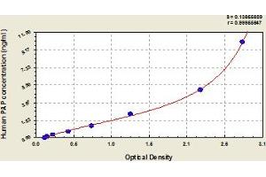 Typical Standard Curve (Plasmin/antiplasmin Complex ELISA Kit)