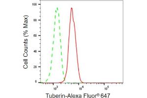 Flow cytometric analysis of Tuberin expression in HepG2 cells using Tuberin antibody (ABIN7800657), 1:2,000). (Recombinant Tuberin antibody)