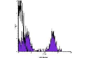Flow Cytometry (FACS) image for anti-CD4 (CD4) antibody (Biotin) (ABIN2144254) (CD4 antibody  (Biotin))