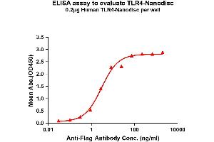 ELISA image for Toll-Like Receptor 4 (TLR4) protein (ABIN7538552)