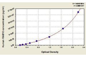 Typical standard curve (RAB10 ELISA Kit)