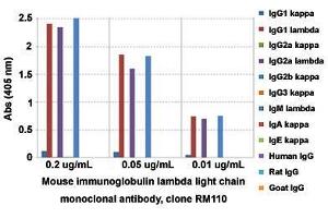 ELISA analysis of Mouse immunoglobulin lambda light chain monoclonal antibody, clone RM110  at the following concentrations: 0. (IGLC1 antibody)