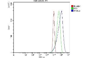 Flow Cytometry analysis of PC-3 cells using anti-PIWIL4/PIWI antibody (ABIN7601940). (PIWIL4 antibody  (AA 51-749))