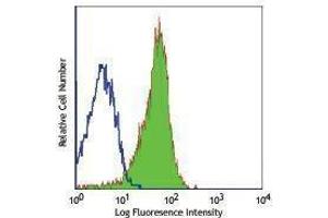 Flow Cytometry (FACS) image for anti-Intercellular Adhesion Molecule 2 (ICAM2) antibody (Alexa Fluor 488) (ABIN2657291) (ICAM2 antibody  (Alexa Fluor 488))