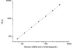 Typical standard curve (CDK4 CLIA Kit)
