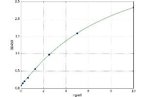 A typical standard curve (OB Cadherin ELISA Kit)