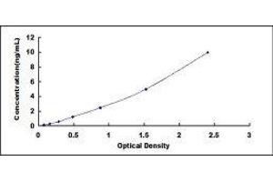 Typical standard curve (Urocortin 2 ELISA Kit)