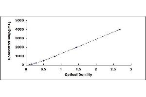 Typical standard curve (FDPS ELISA Kit)