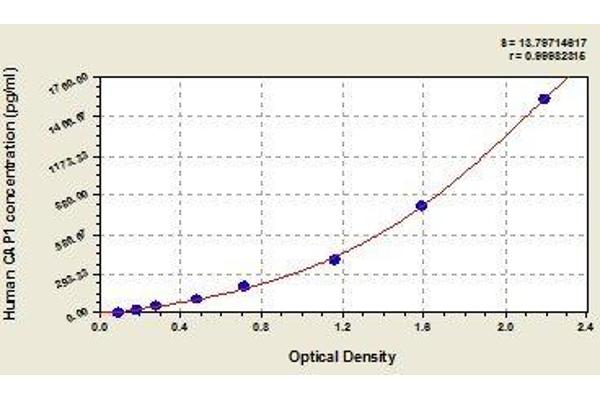 CAP1 ELISA Kit