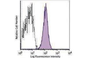 Flow Cytometry (FACS) image for anti-Integrin alpha 2 (ITGA2) antibody (APC) (ABIN2658245) (ITGA2 antibody  (APC))