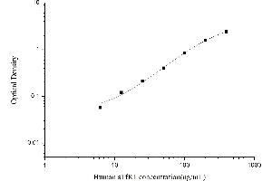 Typical standard curve (sTfR ELISA Kit)