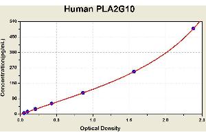 Diagramm of the ELISA kit to detect Human PLA2G10with the optical density on the x-axis and the concentration on the y-axis. (PLA2G10 ELISA Kit)