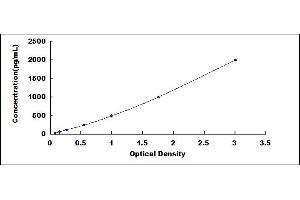 Typical standard curve (IL-4 ELISA Kit)