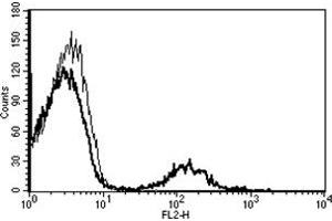 Flow Cytometry (FACS) image for anti-CD19 Molecule (CD19) antibody (Biotin) (ABIN1105983) (CD19 antibody  (Biotin))