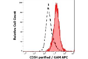 Separation of human monocytes (red-filled) from human lymphocytes (black-dashed) in flow cytometry analysis (surface staining) of human peripheral blood stained using anti-human CD54 (MEM-112) purified antibody (concentration in sample 0. (ICAM1 antibody)