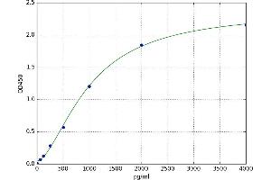 A typical standard curve