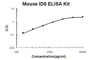 Mouse IDS PicoKine ELISA Kit standard curve (IDS ELISA Kit)