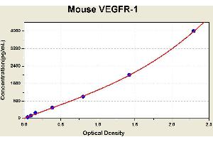 Diagramm of the ELISA kit to detect Mouse VEGFR-1with the optical density on the x-axis and the concentration on the y-axis.