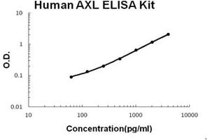 Human AXL PicoKine ELISA Kit standard curve (AXL ELISA Kit)