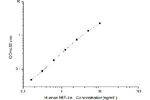 Typical standard curve