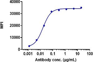 Human DLL3 HEK293 cells were stained with Anti-DLL3 Reference Antibody (rovalpituzumab) and negative control protein respectively, washed and then followed by PE and analyzed with FACS, EC50=0. (Recombinant DLL3 (Rovalpituzumab Biosimilar) antibody)