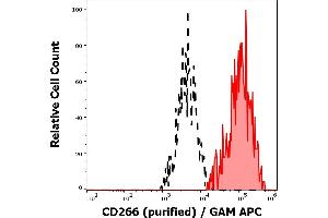 Separation of HUVEC cells stained using anti-human CD266 (ITEM-4) purified antibody (concentration in sample 1 μg/mL, GAM APC, red-filled) from HUVEC cells unstained by primary antibody (GAM APC, black-dashed) in flow cytometry analysis (surface staining). (TNFRSF12A antibody)