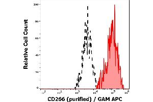 Separation of HUVEC cells stained using anti-human CD266 (ITEM-4) purified antibody (concentration in sample 1 μg/mL, GAM APC, red-filled) from HUVEC cells unstained by primary antibody (GAM APC, black-dashed) in flow cytometry analysis (surface staining).