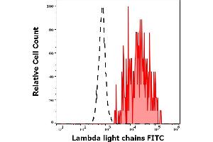 Separation of human Lambda Light Chain positive B cells (red-filled) from Lambda Light Chain negative CD3 negative lymphocytes (black-dashed) in flow cytometry analysis (surface staining) of human peripheral whole blood stained using anti-human Lambda Light Chain (1-155-2) FITC antibody (4 μL reagent / 100 μL of peripheral whole blood).