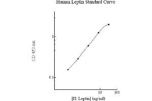 ELISA image for Leptin (LEP) ELISA Kit (ABIN612724) (Leptin ELISA Kit)