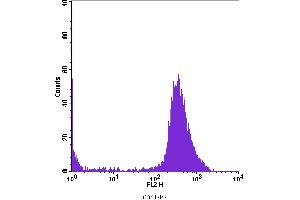 Flow Cytometry (FACS) image for anti-Integrin beta 3 (ITGB3) antibody (PE) (ABIN2144945) (Integrin beta 3 antibody  (PE))
