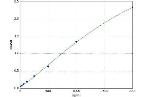 A typical standard curve
