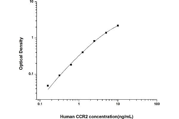 CCR2 ELISA Kit