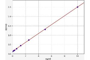 Typical standard curve (TBXA2R ELISA Kit)