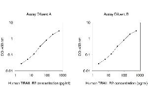 ELISA image for Tumor Necrosis Factor Receptor Superfamily, Member 10b (TNFRSF10B) ELISA Kit (ABIN625359)