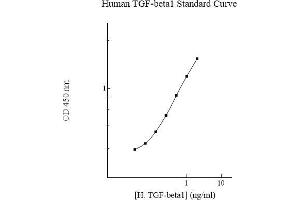 ELISA image for Transforming Growth Factor, beta 1 (TGFB1) ELISA Kit (ABIN612788)