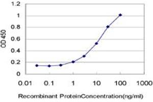 Detection limit for recombinant GST tagged PLA2G1B is approximately 0. (PLA2G1B antibody  (AA 17-70))