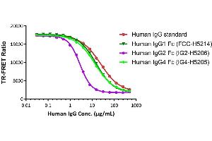 The kit has been used to detect different subclasses of Human IgG Fc proteins, which exhibit different IC50 results as expected. (Human FcRn binding Kit (TR-FRET))