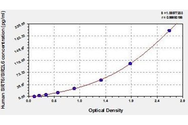 SIRT6 ELISA Kit