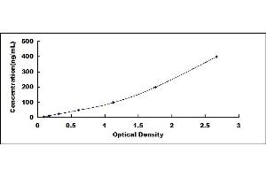 Typical standard curve (HABP2 ELISA Kit)